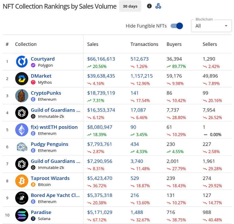 NFT Collection Rankings by Sales Volume in April 2025