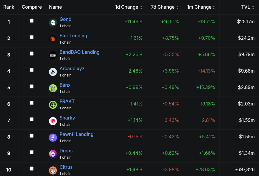 Top-10 NFT lending protocols in April 2025