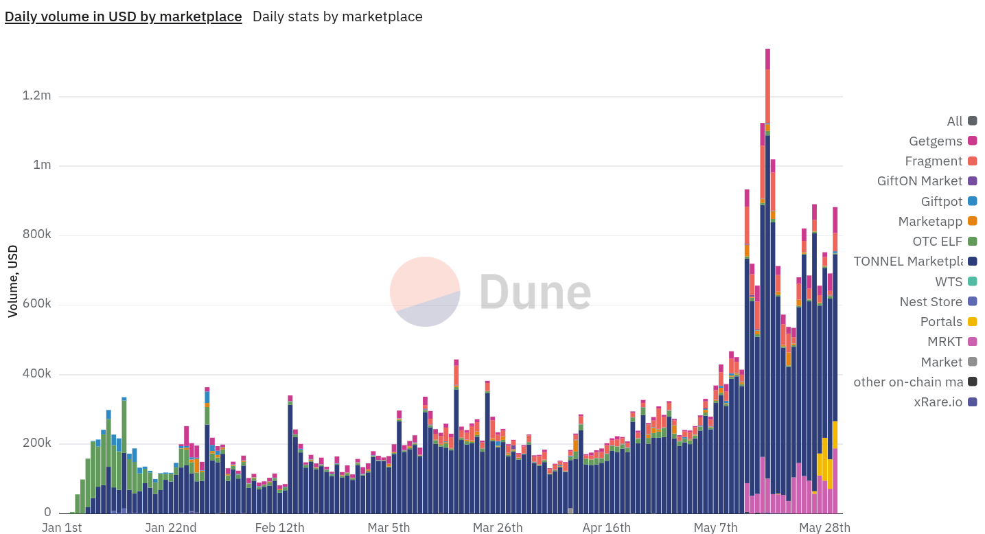 Daily Gift volume in USD by marketplace
