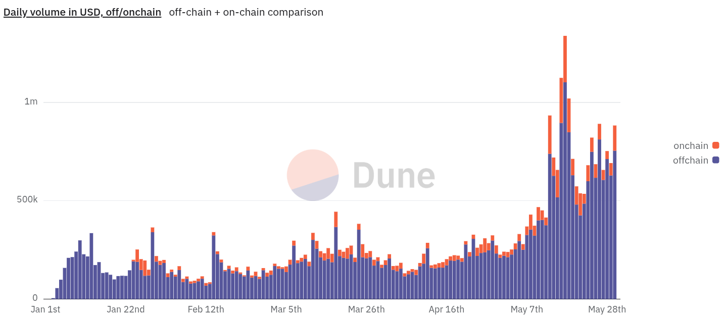 Daily Gift volume in USD, off/onchain