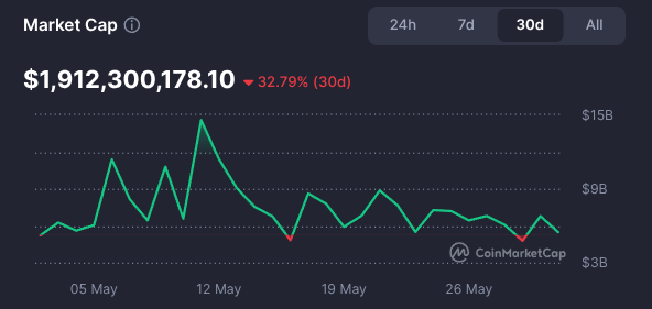 NFT marketcap in May 2025