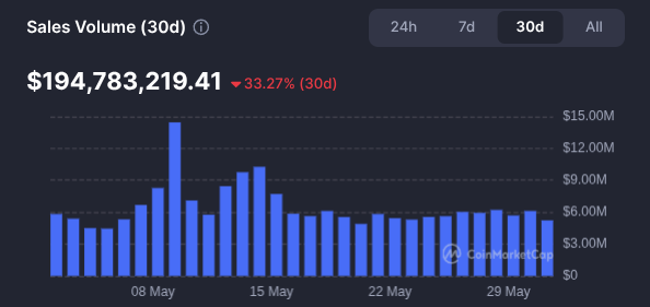 NFT Sales Volume in May 2025