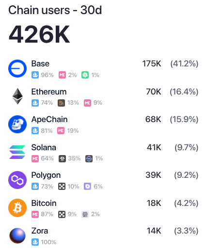 Chain NFT users in May 2025