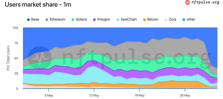 NFT users market share in May 2025