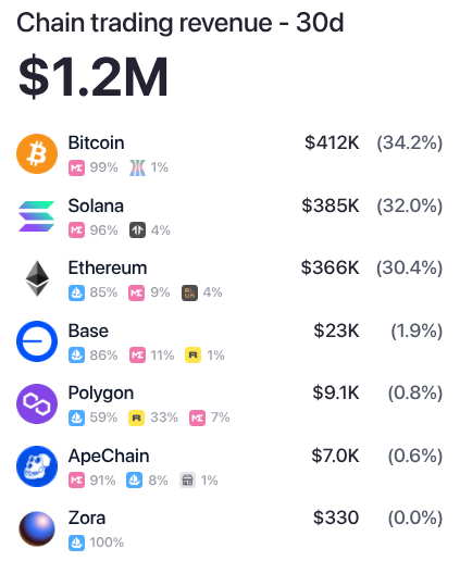 NFT chain trading revenue in May 2025