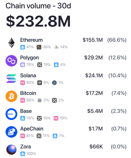 NFT Chain volume in May 2025