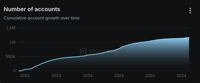 Cumulative account growth over time