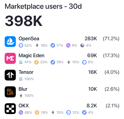 NFT Marketplace by users in May 2025