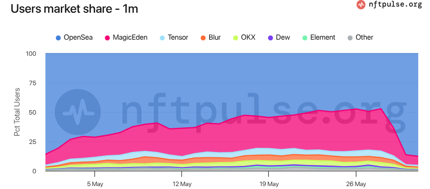 NFT users market share in May 2025