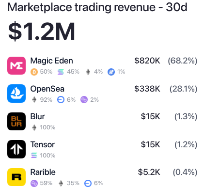 NFT marketplace trading revenue in May 2025