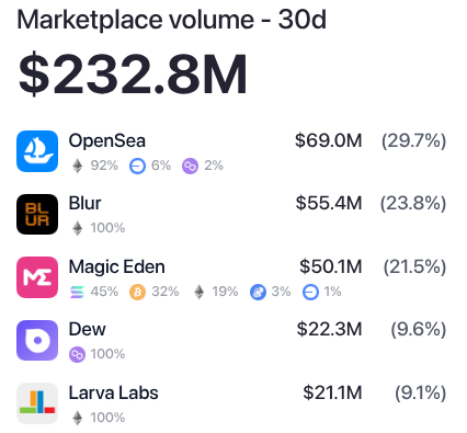 NFT marketplace by volume in May 2025