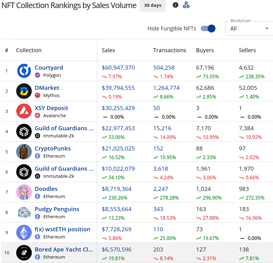 NFT Collection Rankings by Sales Volume in May 2025