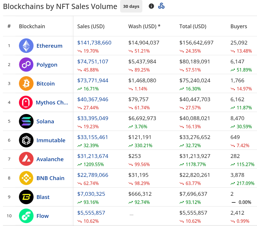 Blockchains by NFT Sales Volume in May 2025