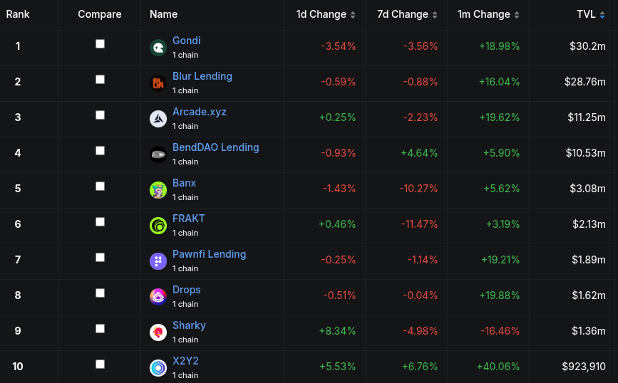 Top-10 NFT lending protocols in May 2025